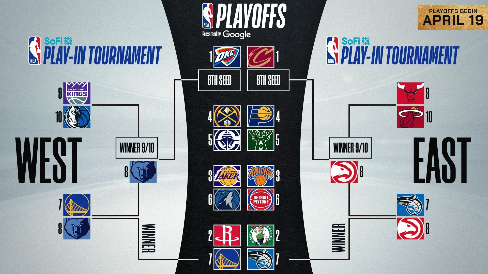 2025 NBA Playoffs Complete Bracket Play In And First round 