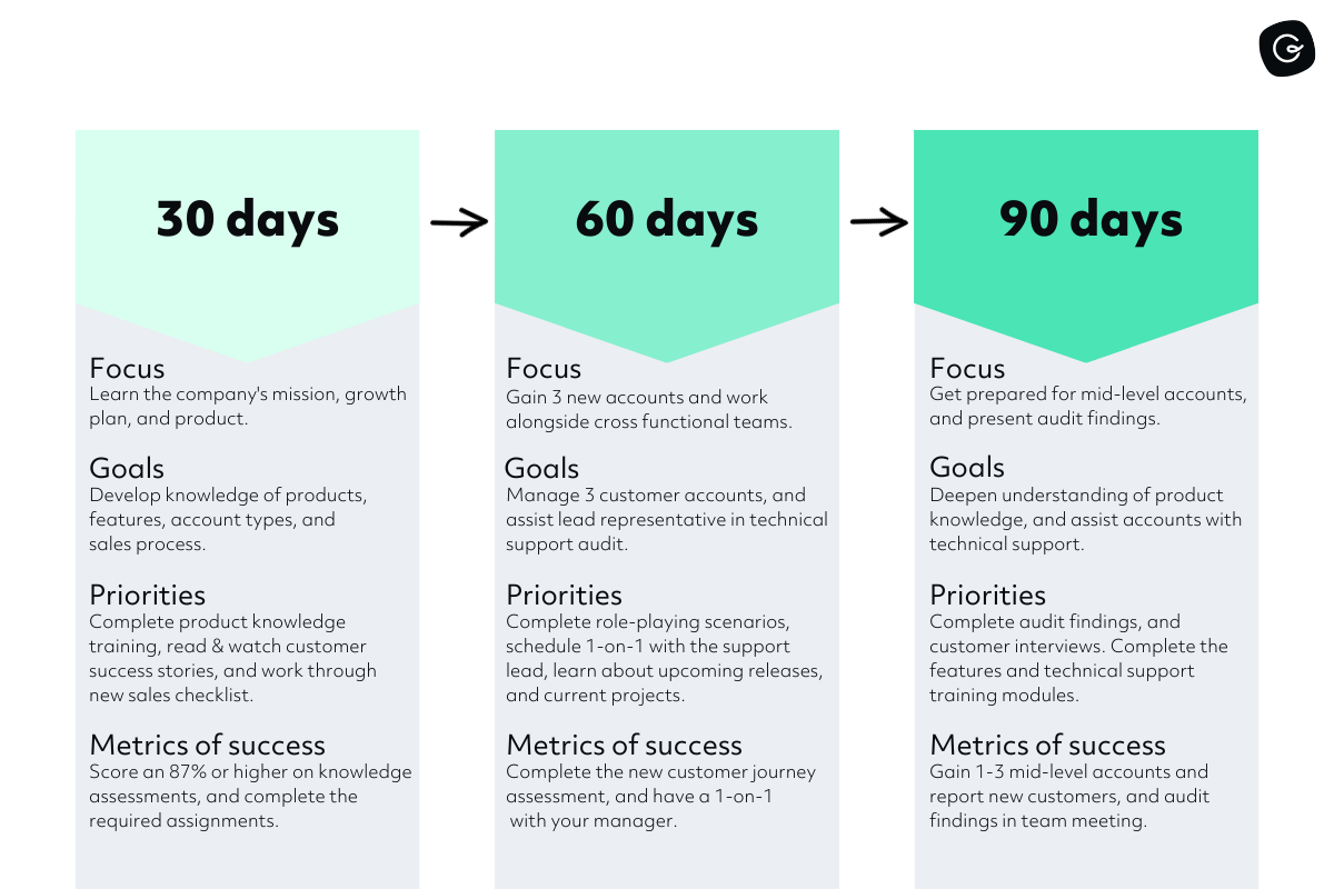 30 60 90 onboarding plan template