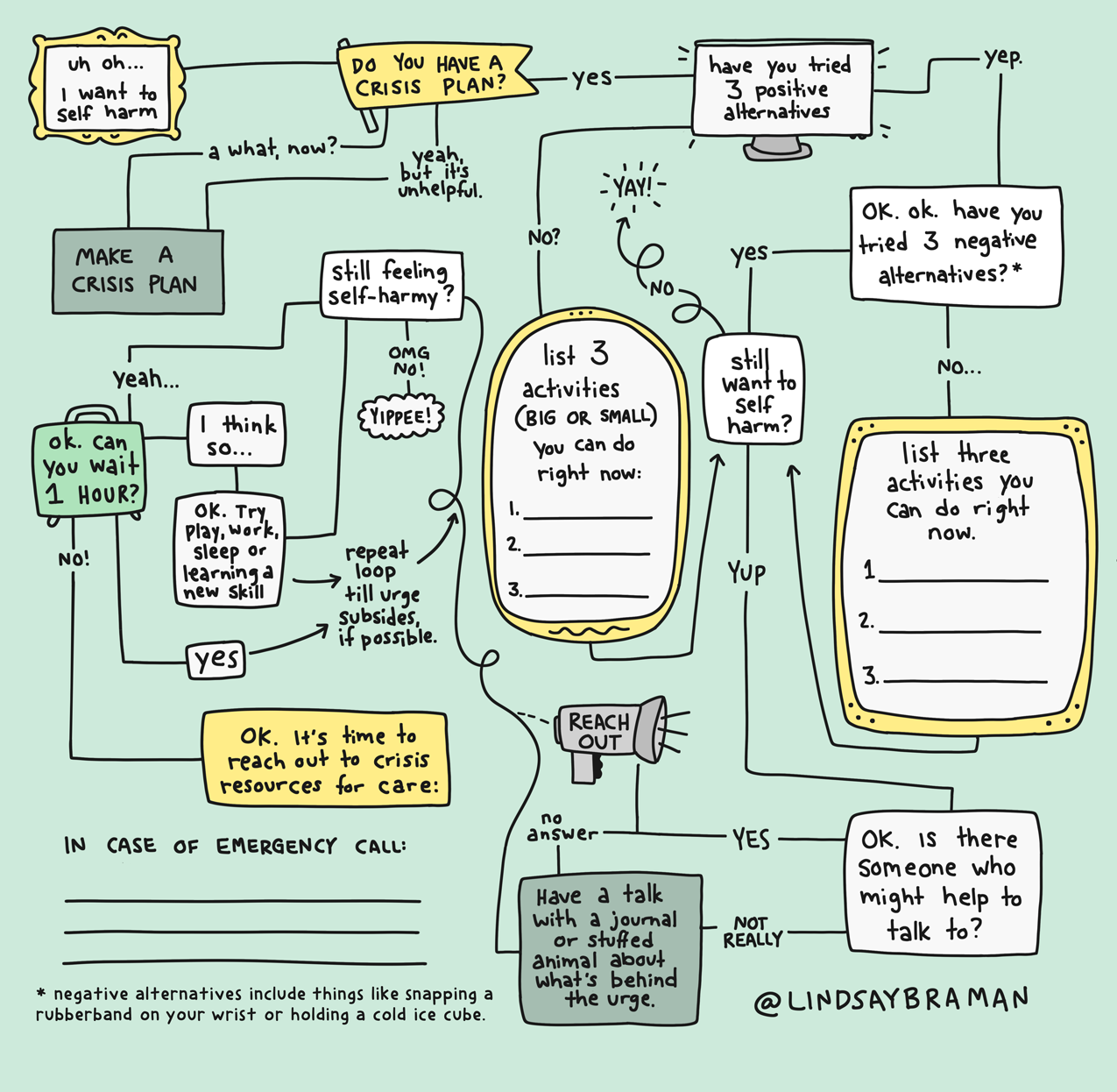 A Flowchart Decision Tree For Coping With Self Harm Urges LindsayBraman