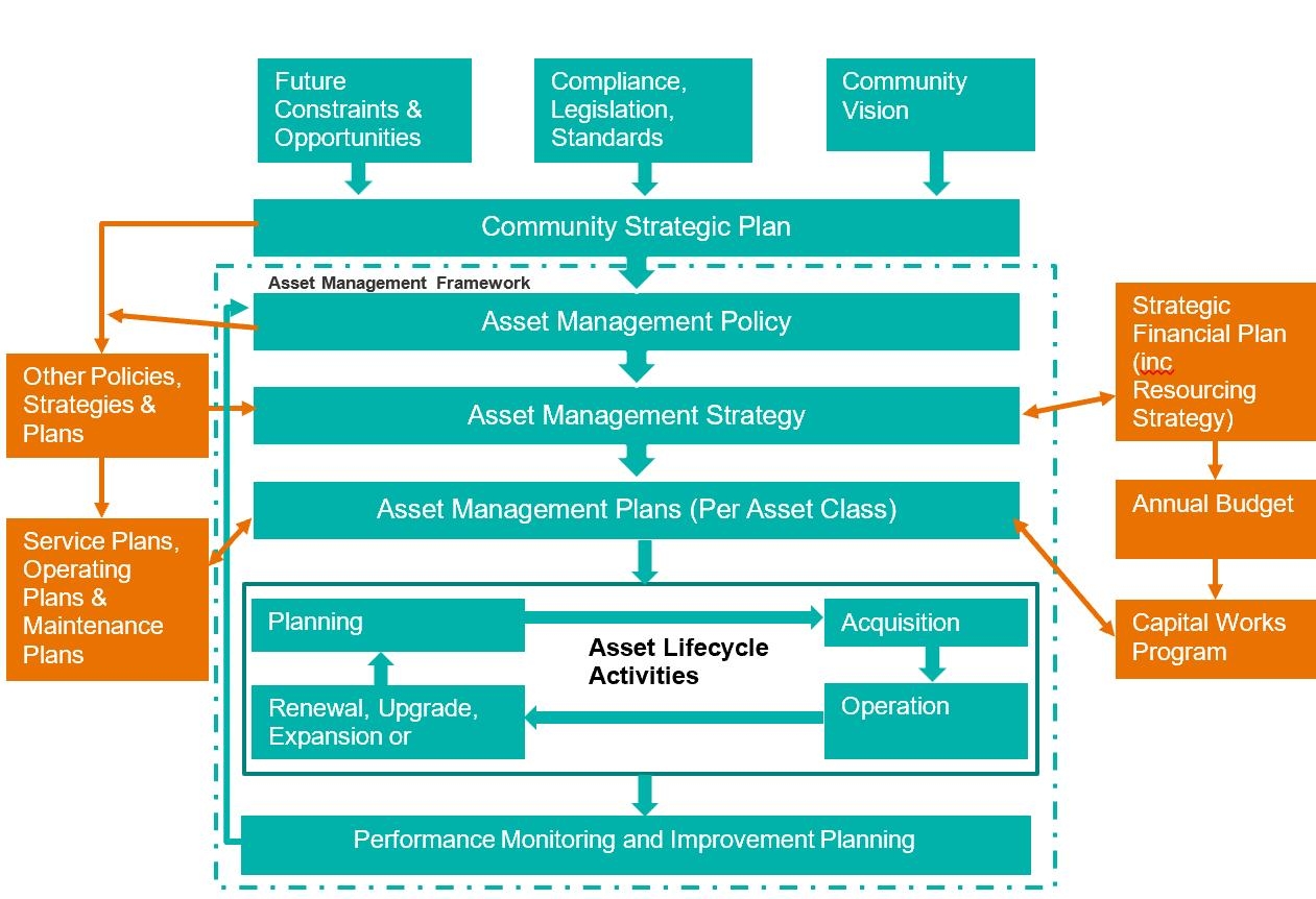 Asset Management Strategy 2022 2032 By RK IWC Issuu