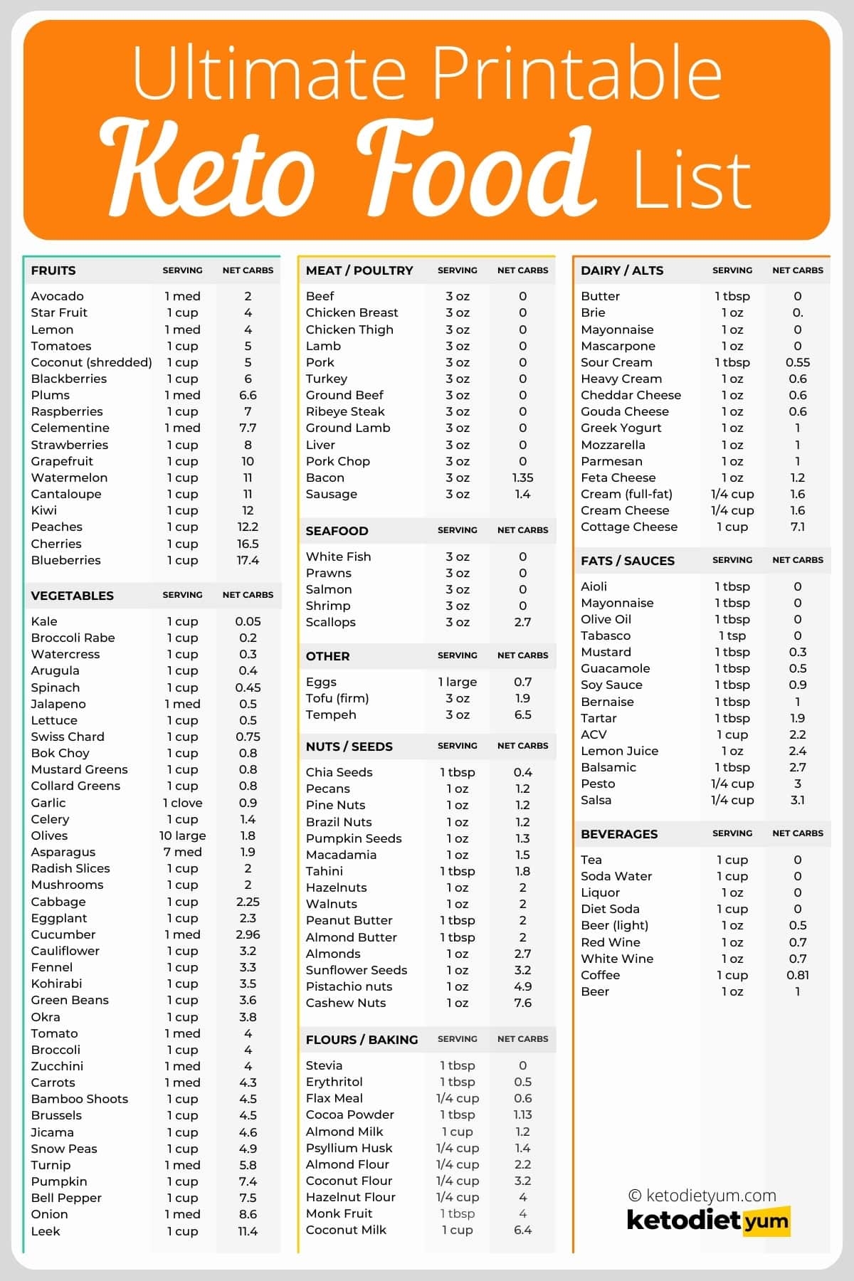 BEST Keto Food List For Beginners With Easy Keto Recipes Worksheets Library