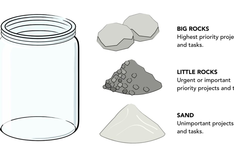 Big Rocks Strategy A Practical Project Management Guide