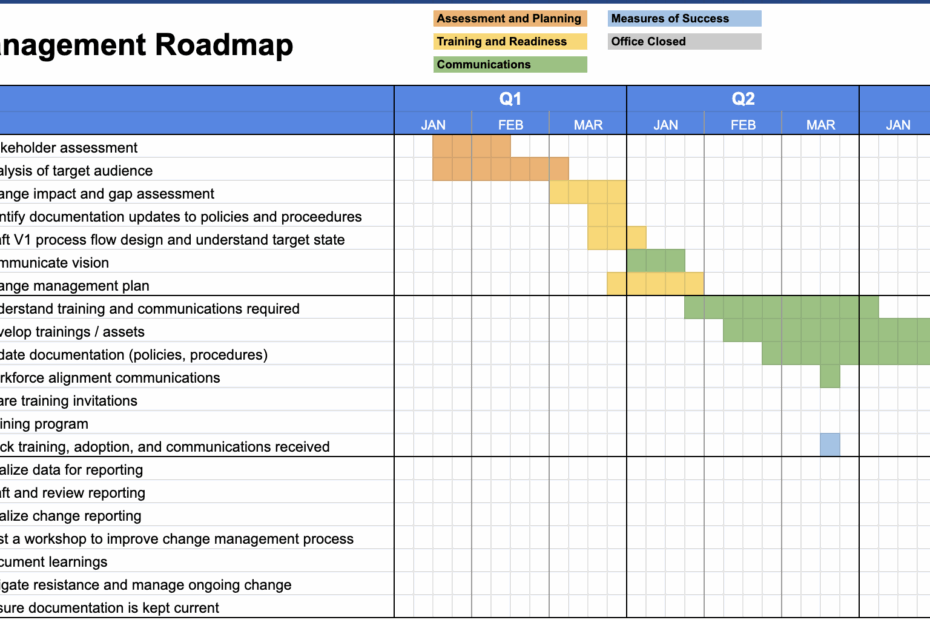 Change Management Plans Expert Guide And Templates Guru