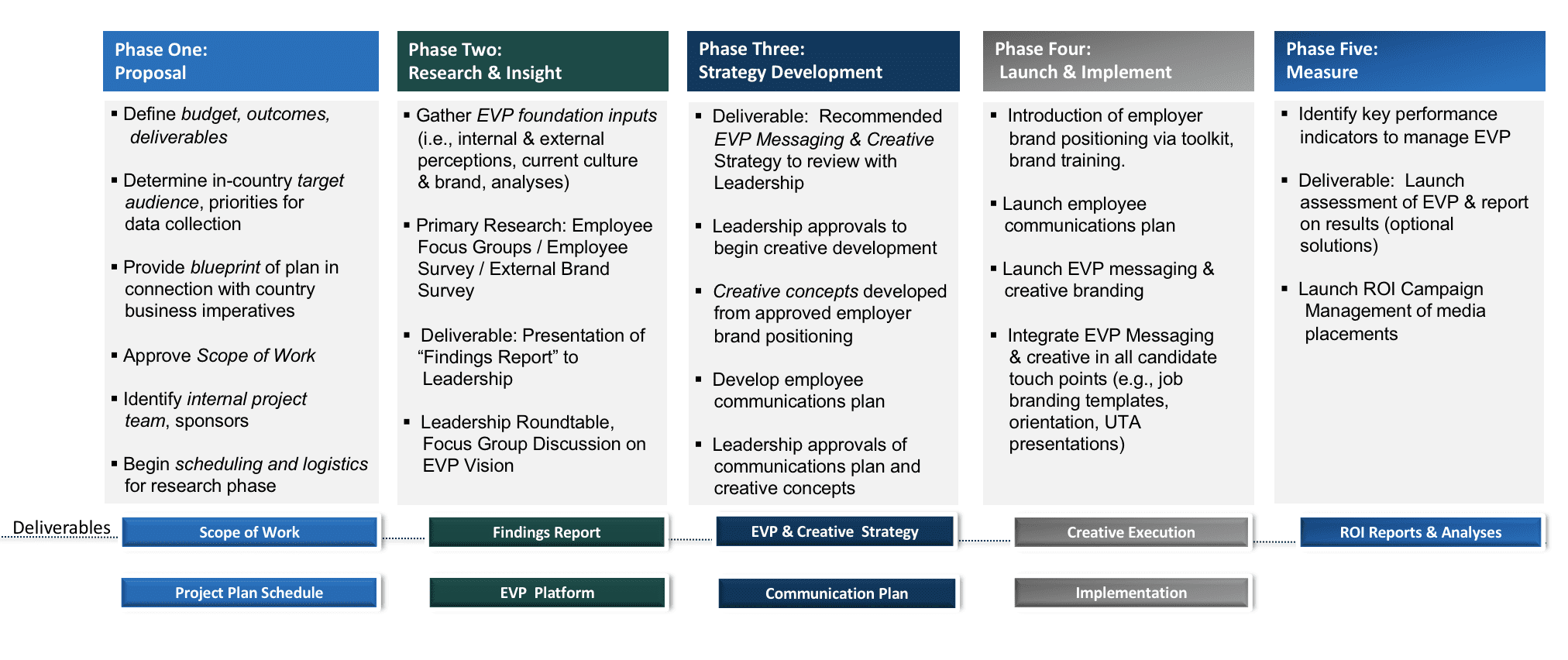 employer branding plan template
