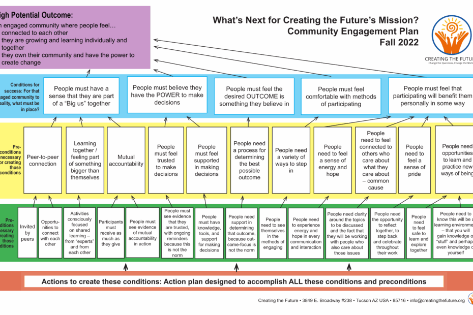 Creating The Future s Community Engagement Plan 2022 Creating The Future