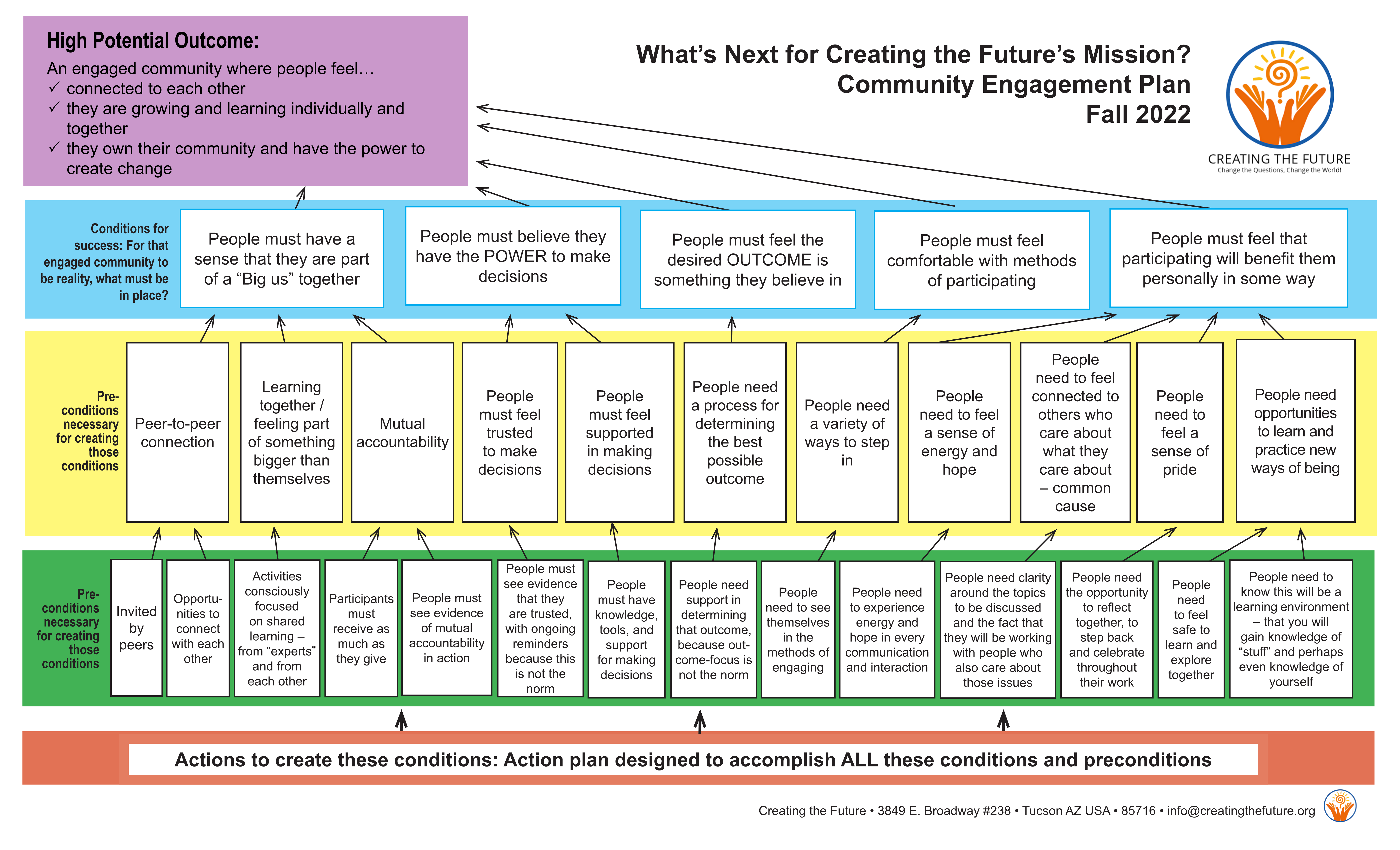 Creating The Future s Community Engagement Plan 2022 Creating The Future