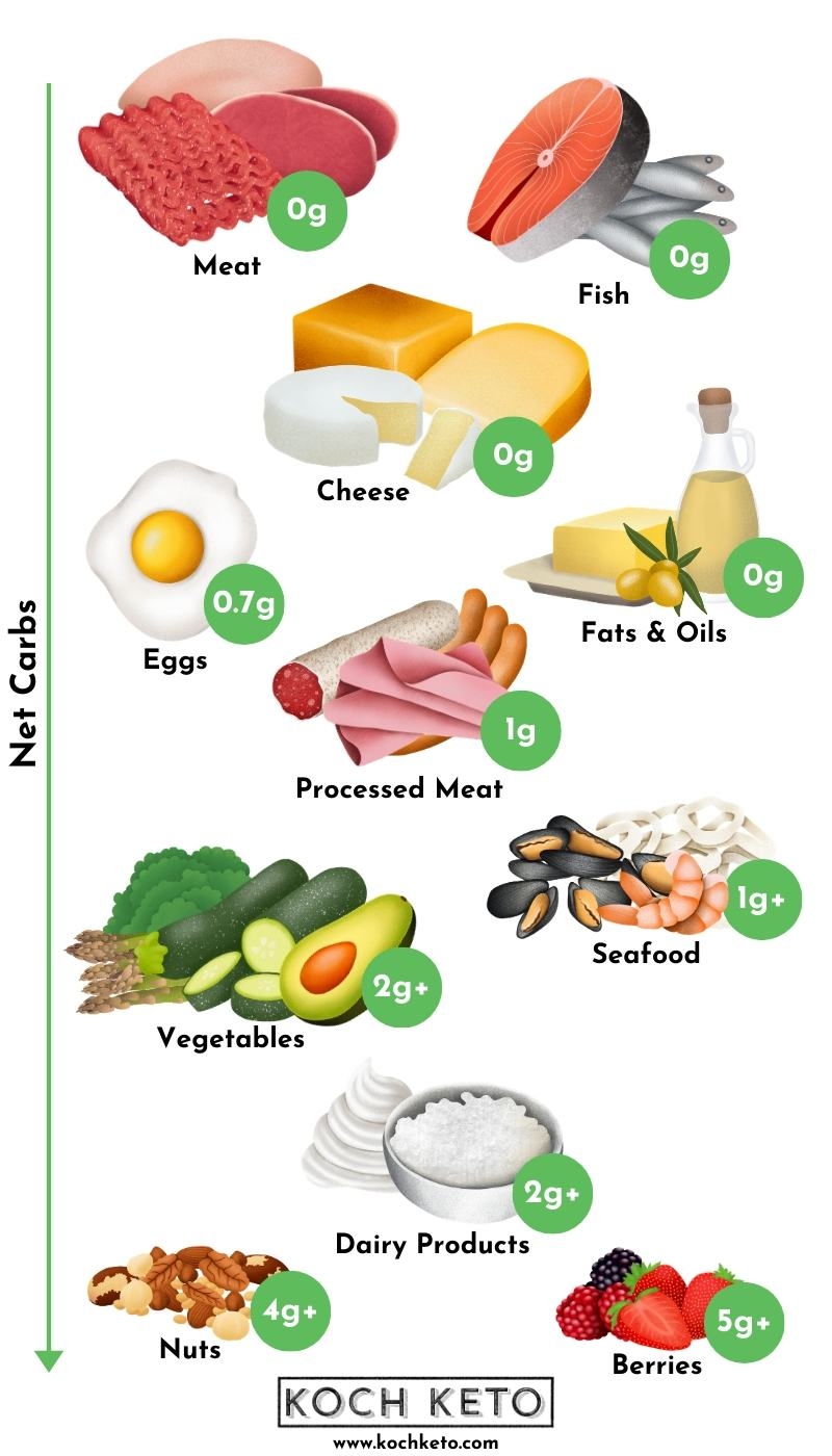 low carb food list printable