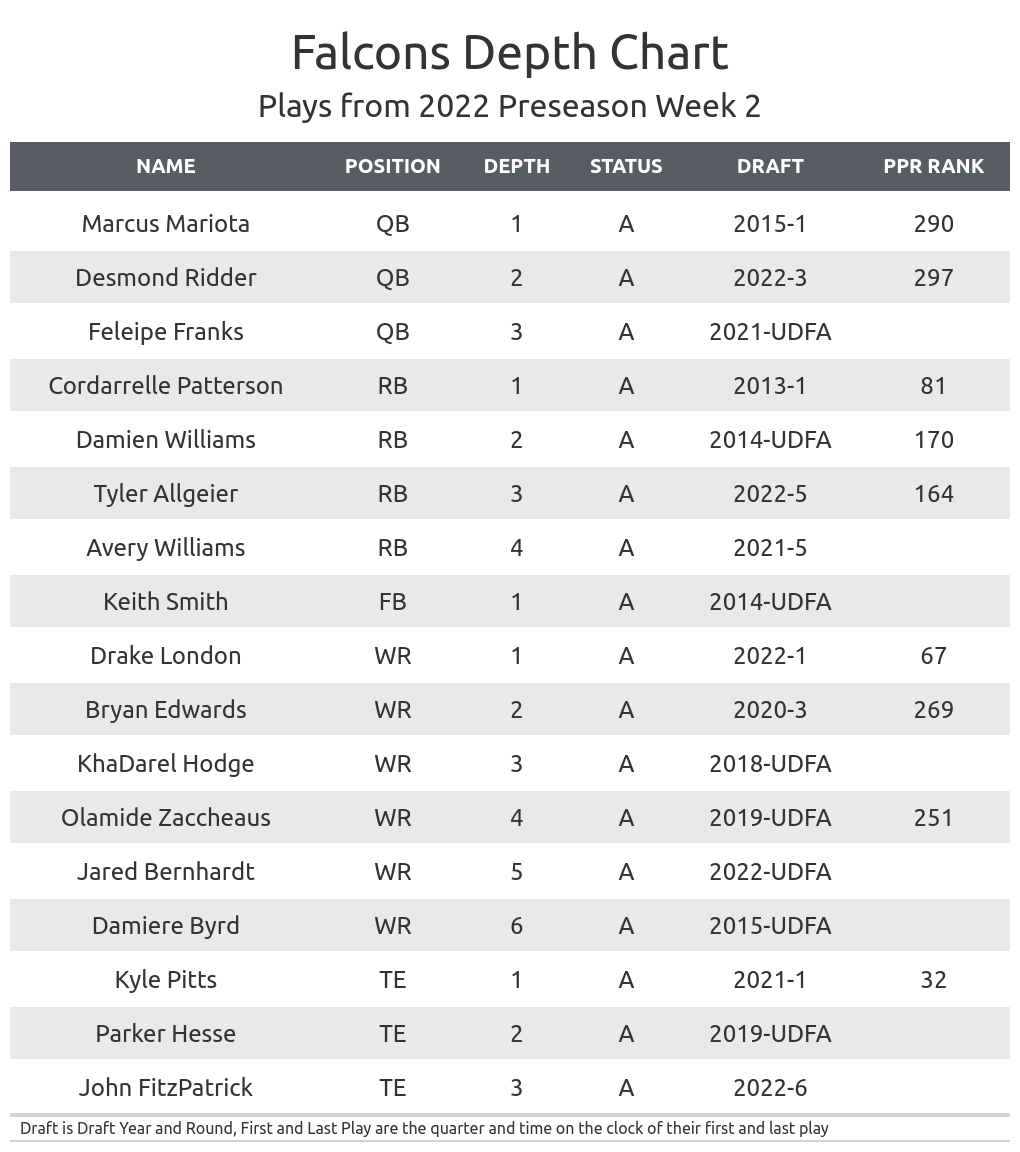 Fantasy Football Depth Charts For All 32 NFL Teams