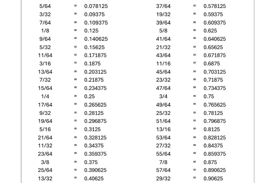 Free Decimal To Fraction Chart PDF Mashup Math