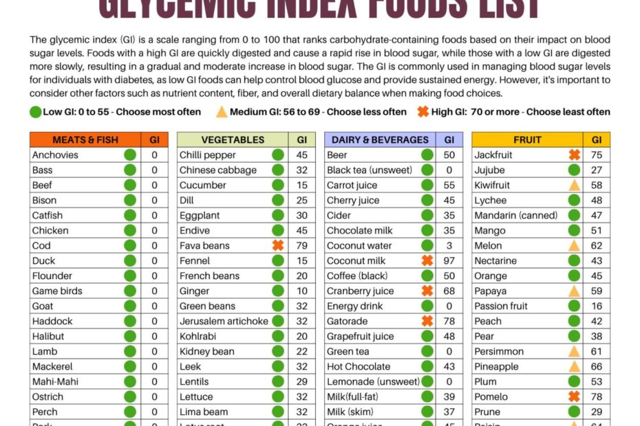 Glycemic Index Foods List At a glance 2 Page Pdf PRINTABLE DOWNLOAD Patient Education Glycemic Cheat Sheet Food For Low GI Diet Glycemic Etsy