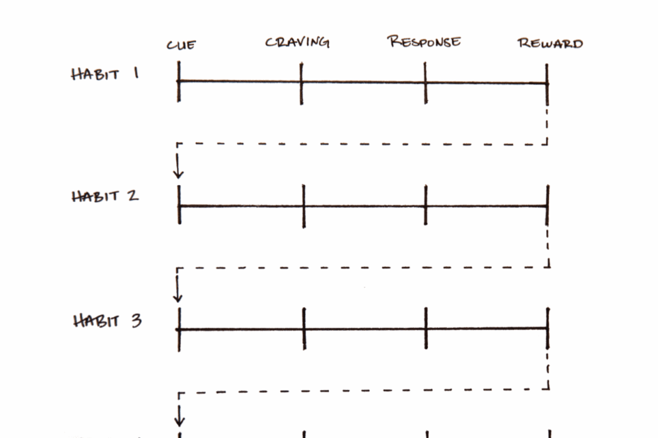 Habit Stacking How To Build New Habits By Taking Advantage Of Old Ones