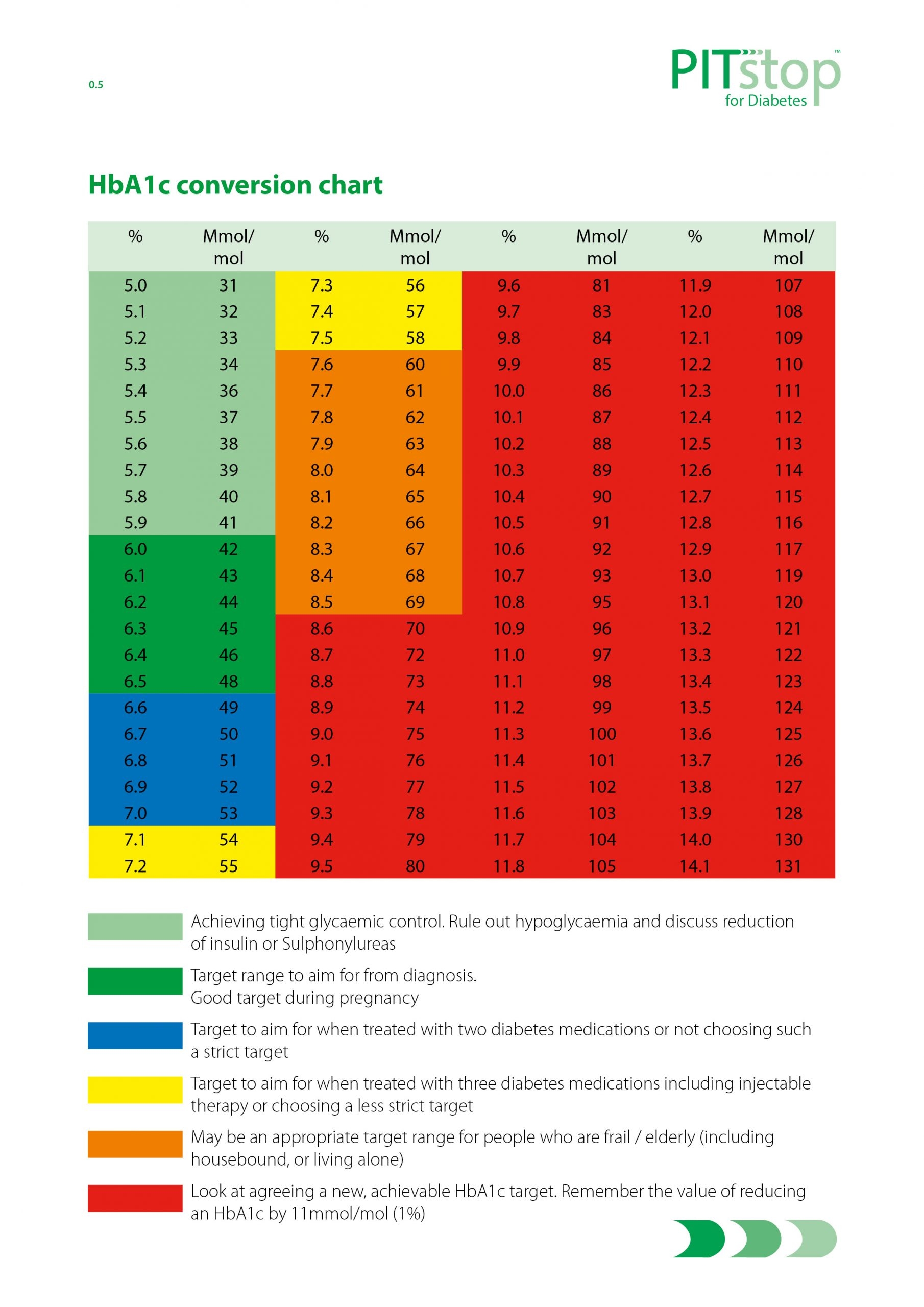 a1c printable chart