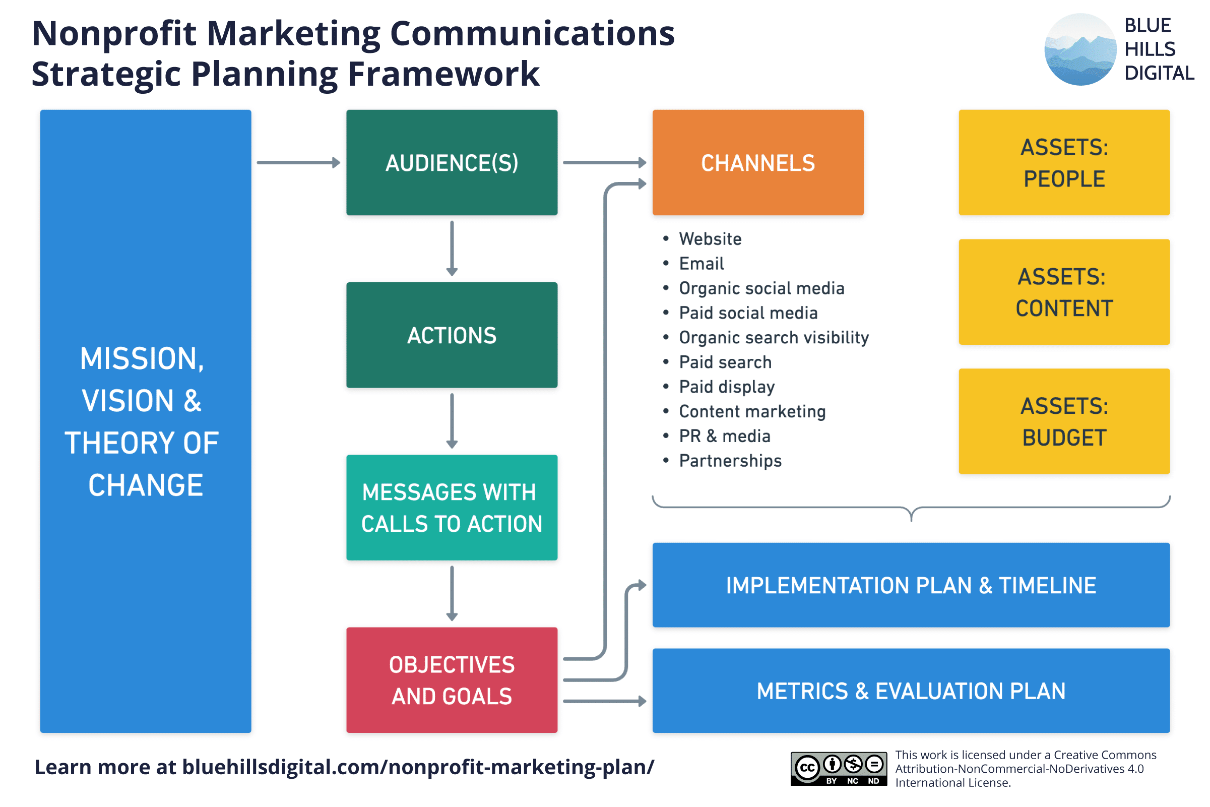 strategic communication plan communication strategy template