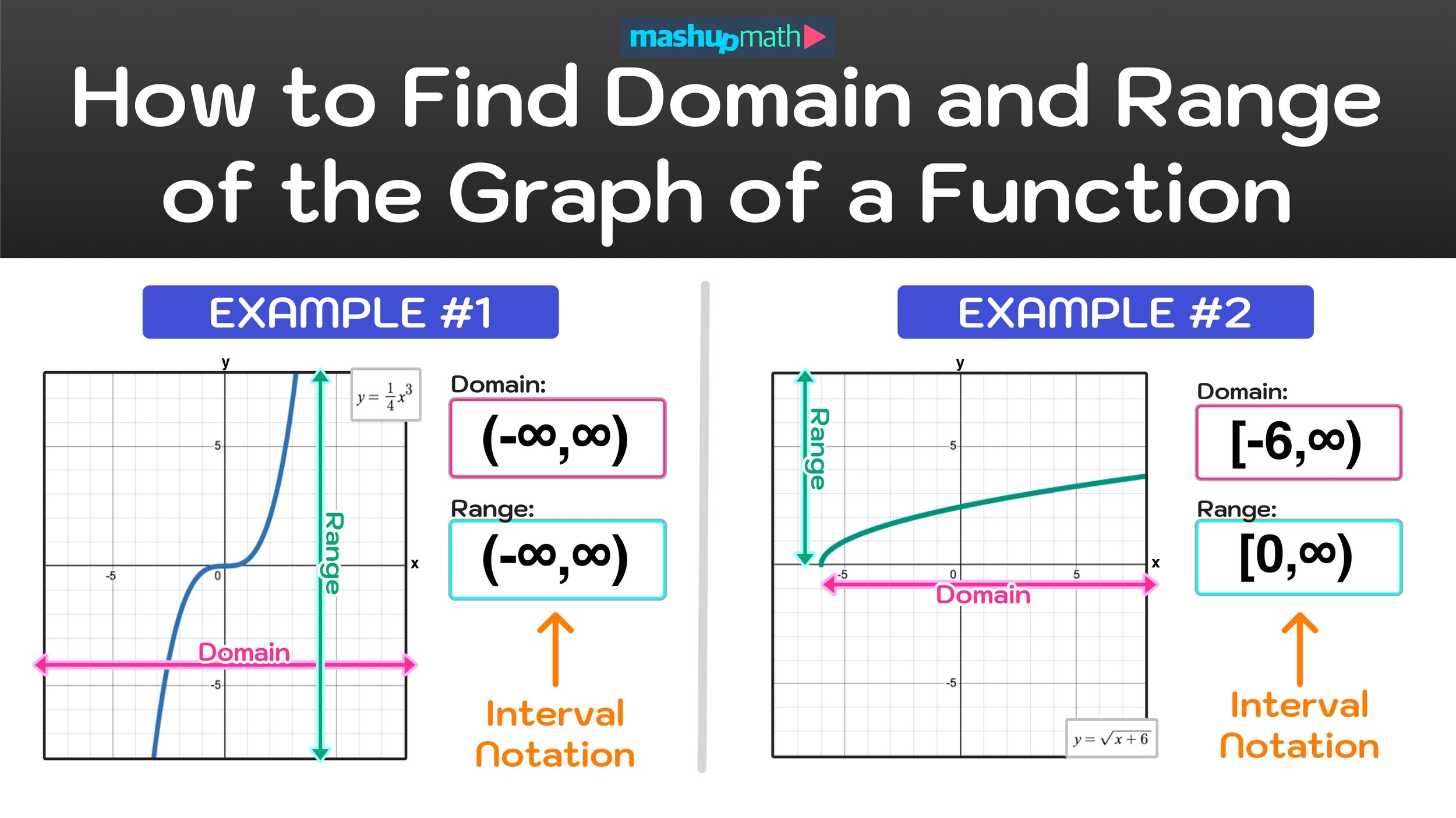 How To Find Domain And Range Of A Graph Step by Step Mashup Math