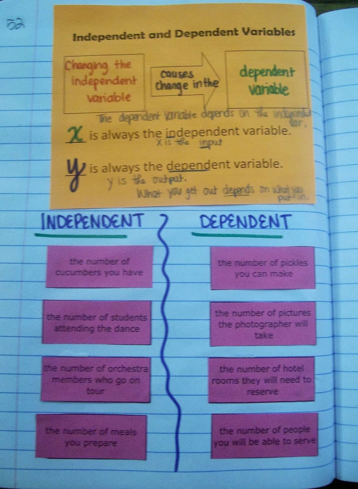 Independent Vs Dependent Variables Card Sort Activity Math U003d Love