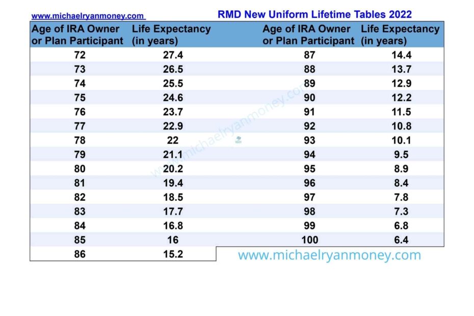 Ira Required Minimum Distribution Worksheet Worksheets Library
