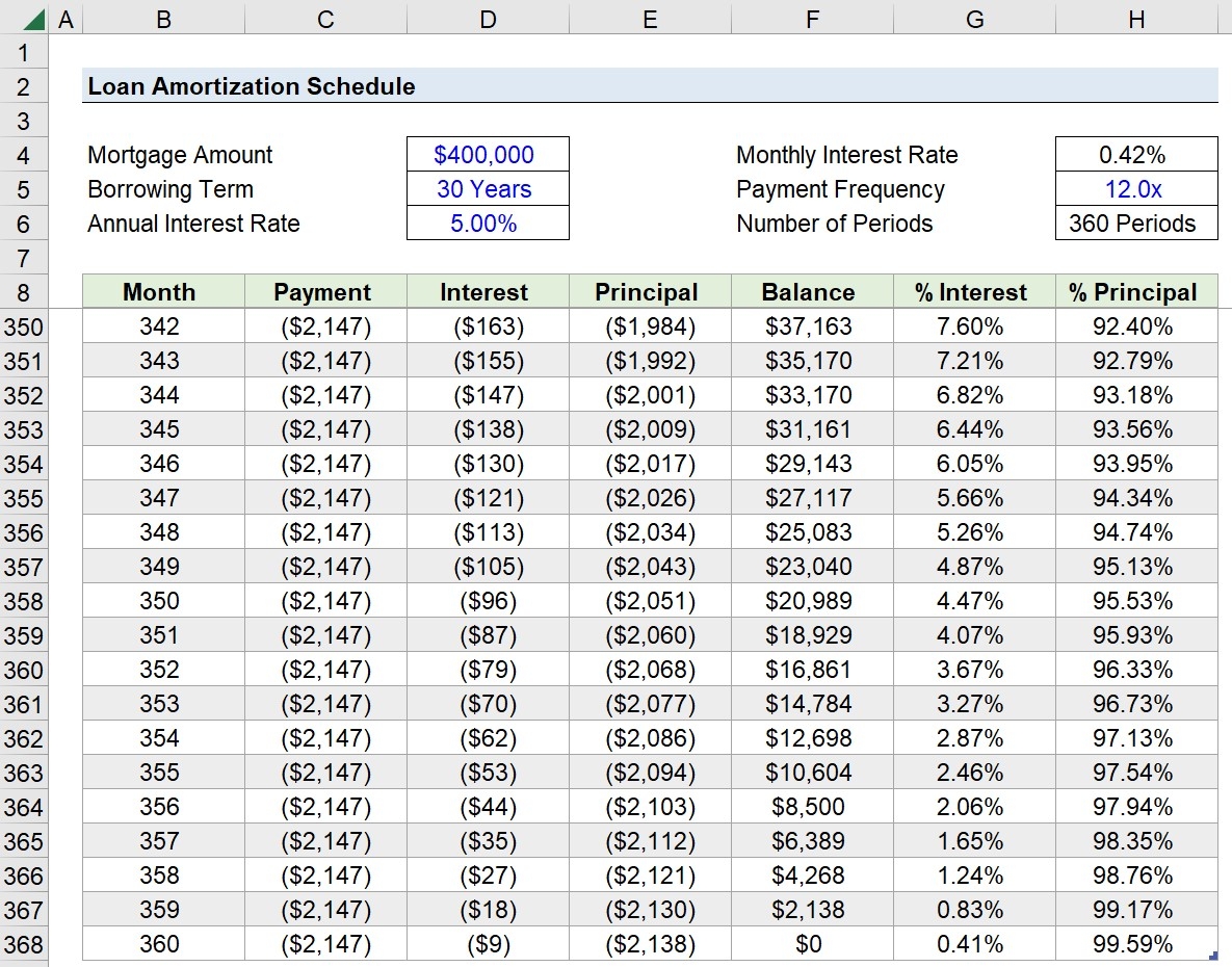 Loan Amortization Schedule Excel Tutorial