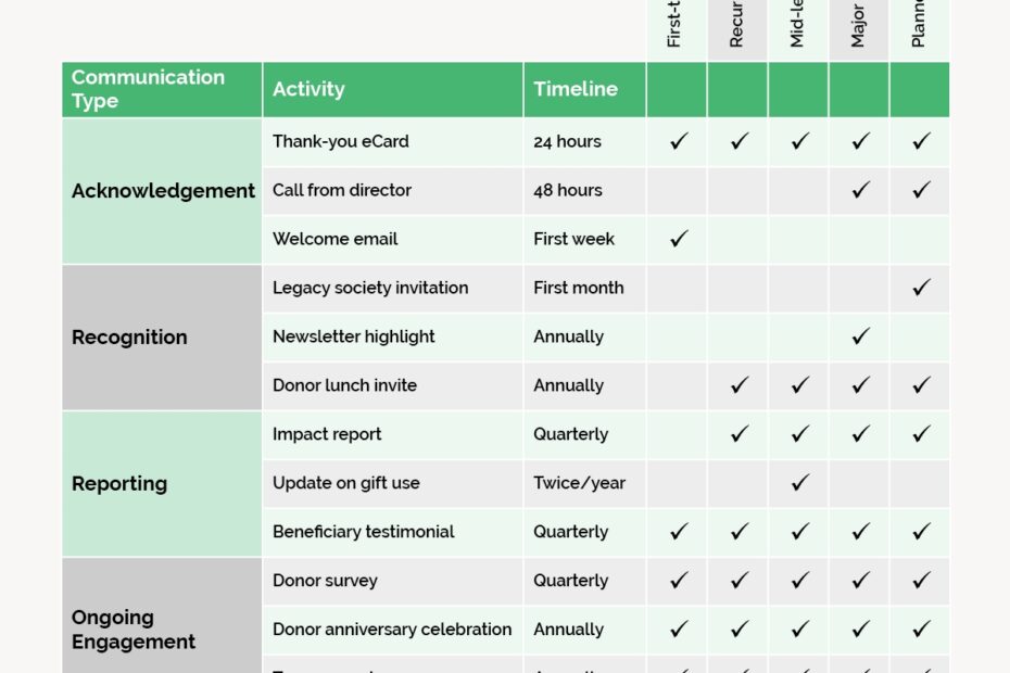 Mastering Donor Retention How To Build A Stewardship Matrix