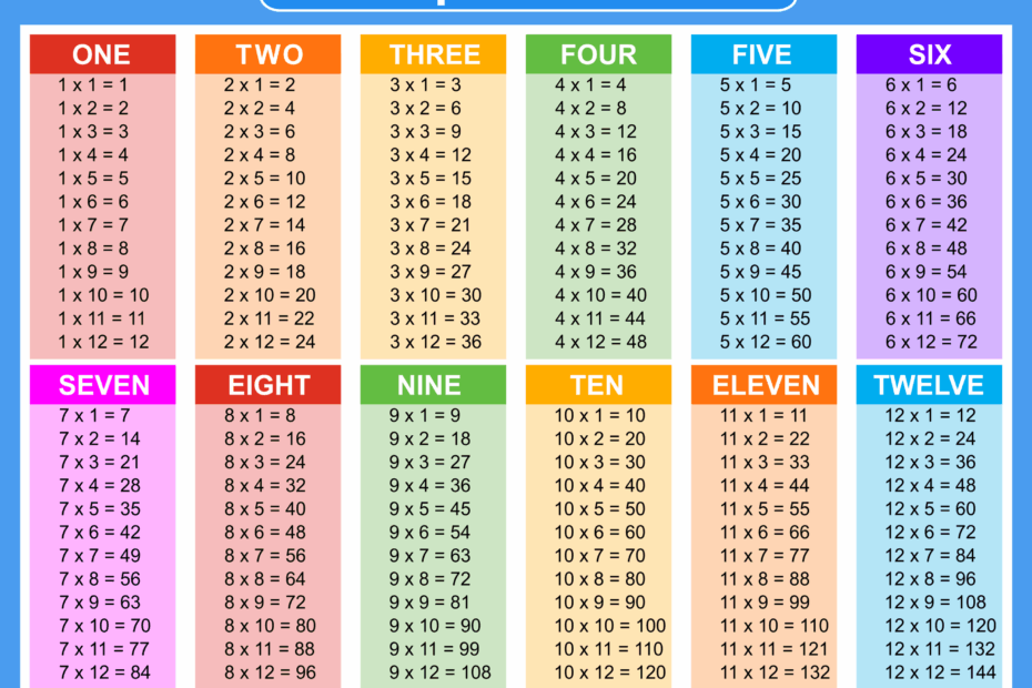 Multiplication Charts PDF Free Printable Times Tables Free