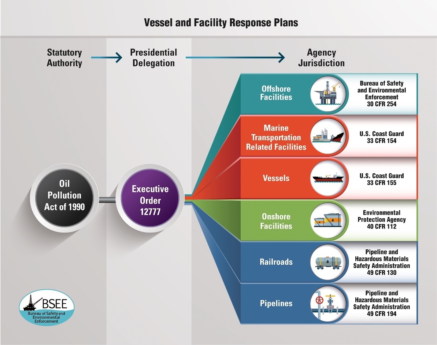 Oil Spill Response Plans Bureau Of Safety And Environmental Enforcement