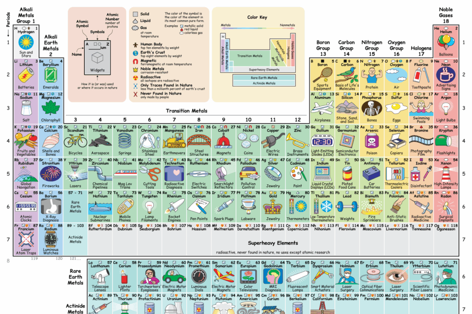 Periodic Table Of The Elements In Pictures And Words
