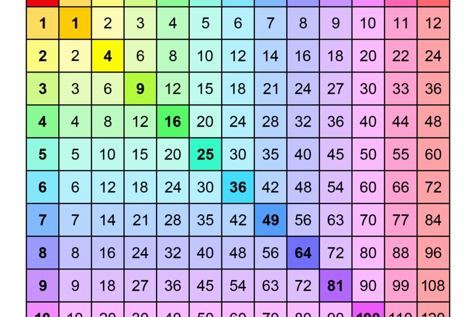 Printable Rainbow Multiplication Chart 1 12 Free Memozor