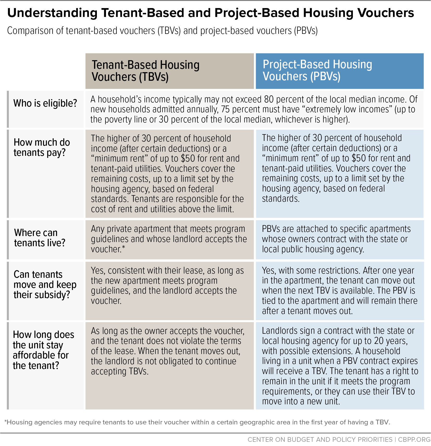 Project Based Vouchers Lessons From The Past To Guide Future Policy Center On Budget And Policy Priorities
