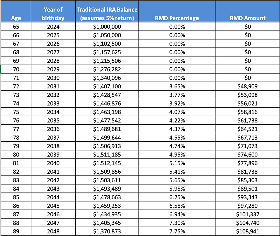 Required Minimum Distribution Planning
