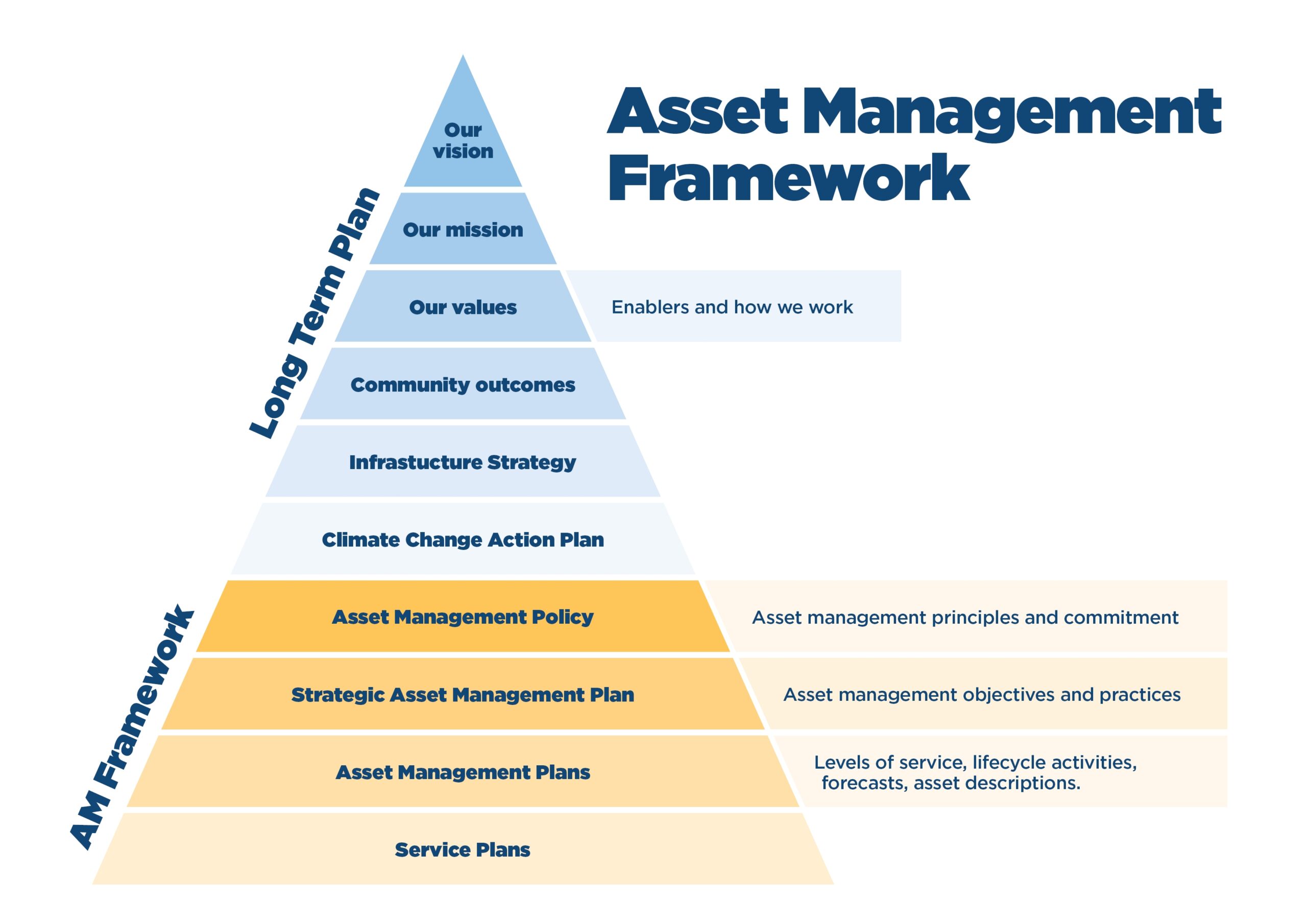 Strategic Asset Management Plan