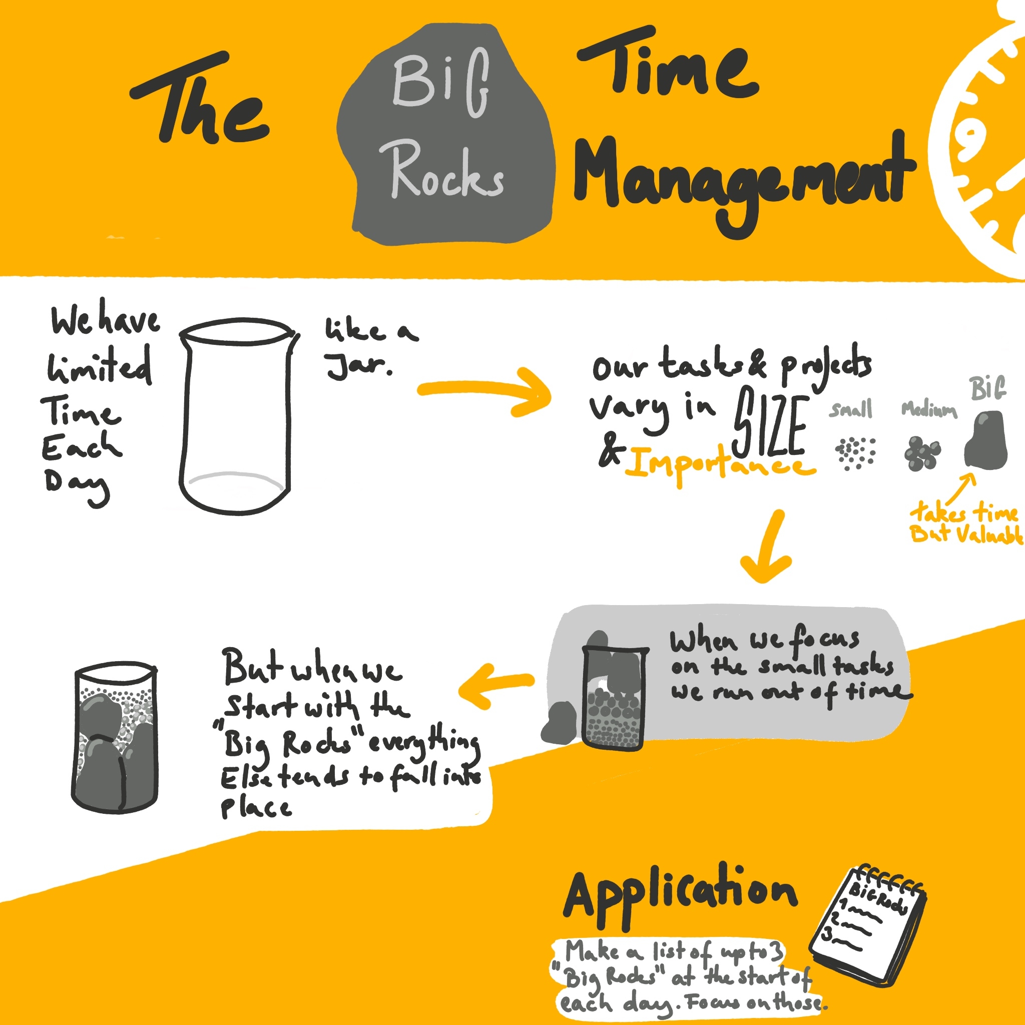 The Big Rocks Time Management Approach Sketchnote Sketchy Ideas