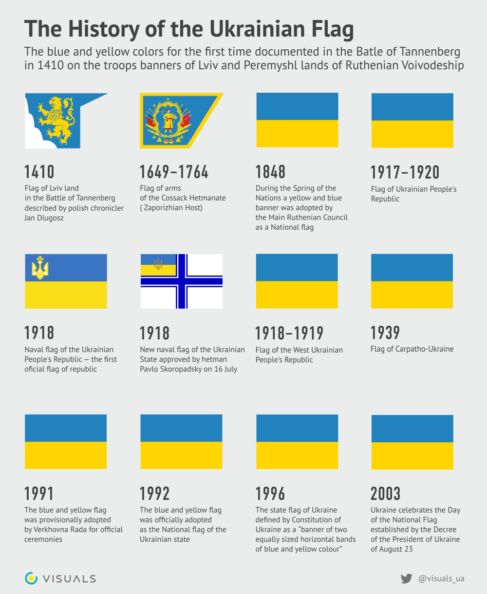 The History Of The Ukrainian National Flag Infographics EUROMAIDAN PRESS