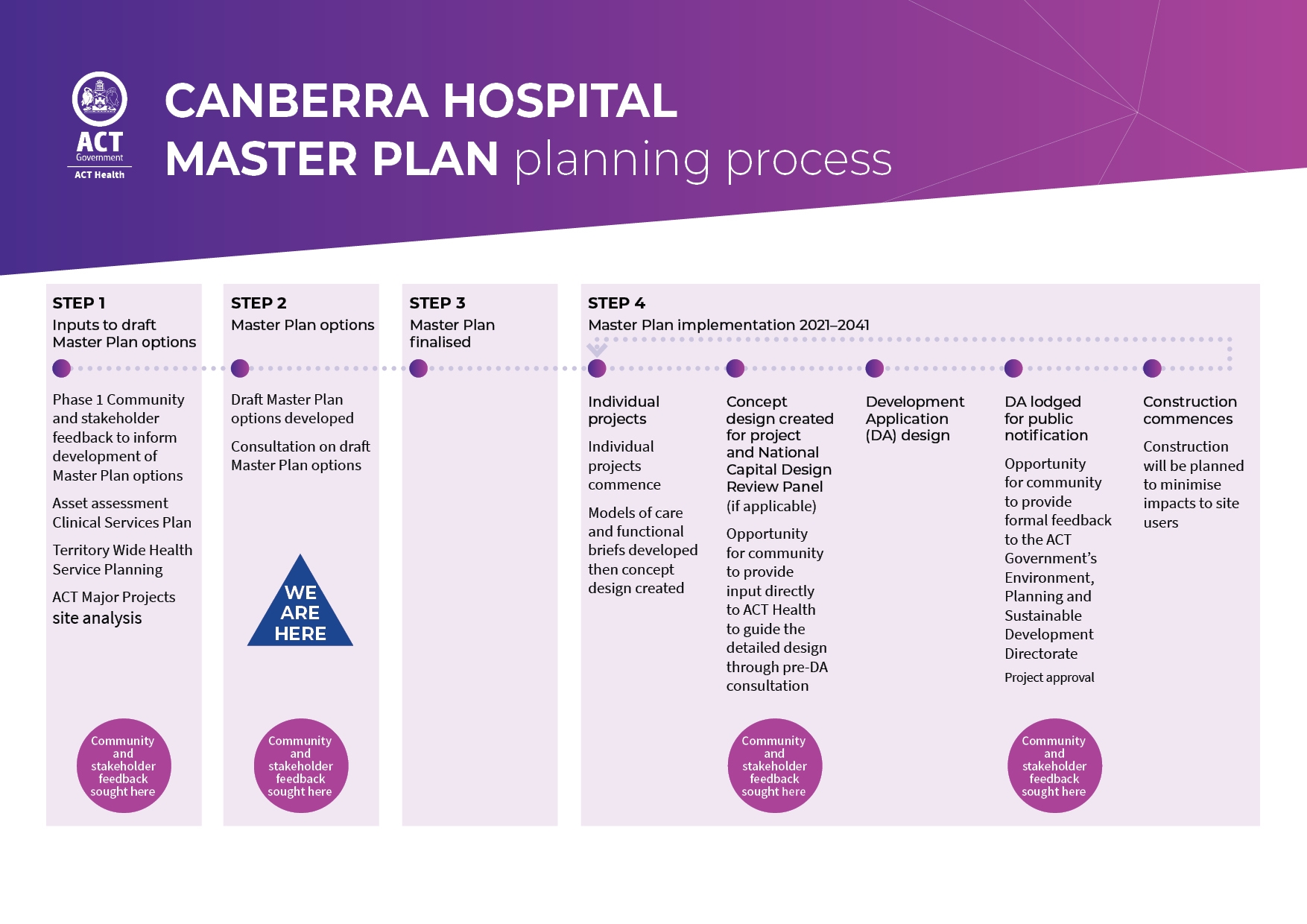 The Master Planning Process Canberra Hospital Master Plan YourSay ACT