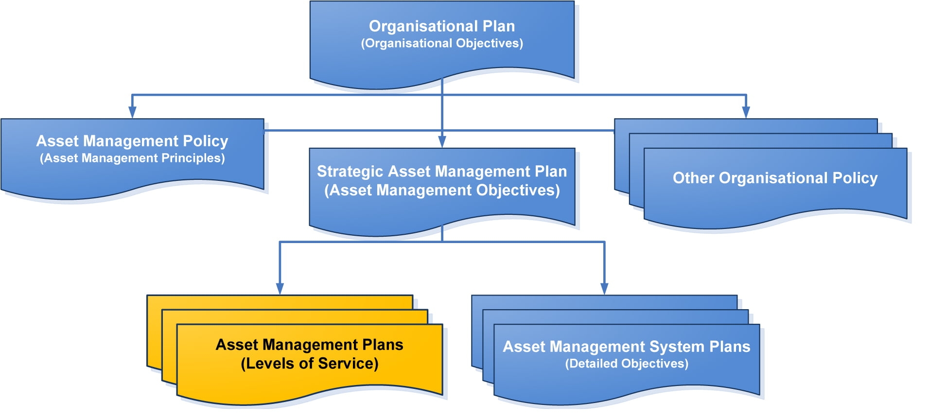 What Makes A Good Asset Management Plan Assetivity